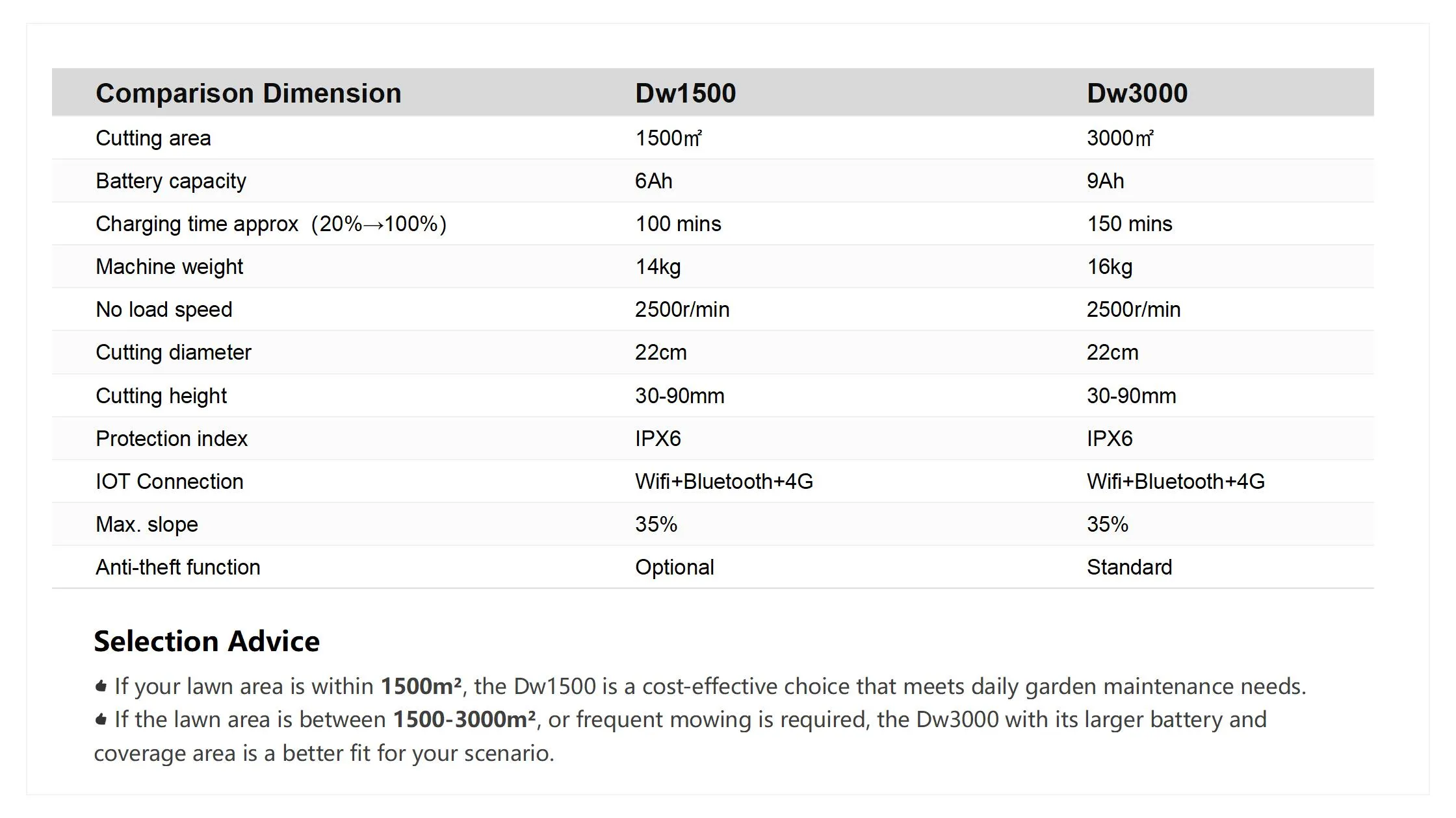 Dw1500与Dw3000对比分析_01.jpg
