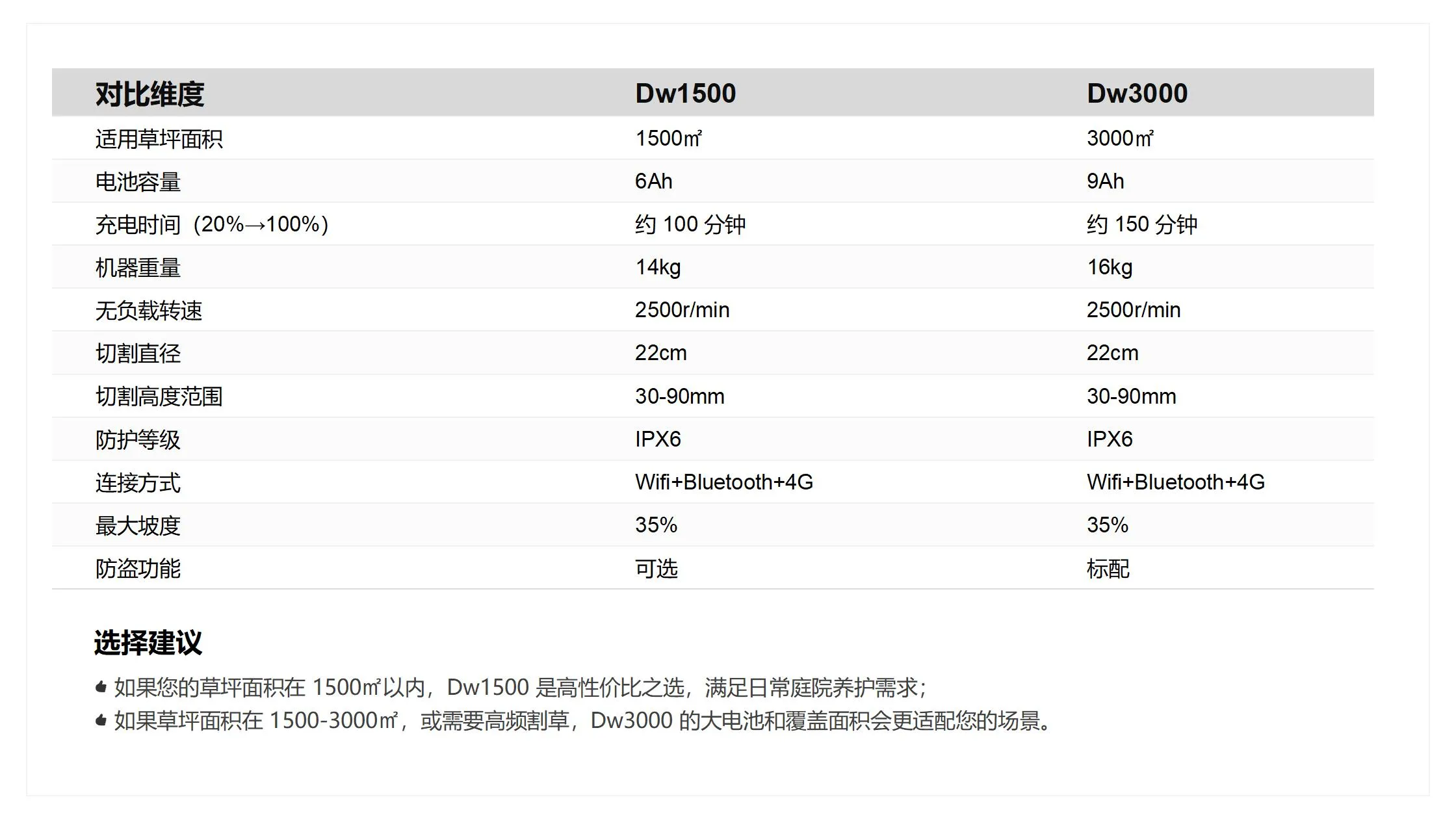 Dw1500与Dw3000对比分析_02.jpg